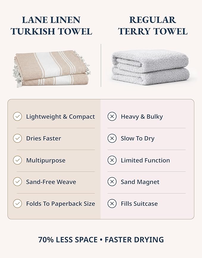 LANE LINEN Oversized Beach Towels, 2 Pack Turkish Towel Set for Adults, Lightweight, Quick Dry, Absorbent & Sand Proof, 39"x71" Pool Towels – Beige