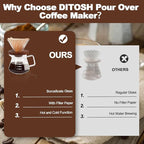 Pour Over Coffee Maker 20.3oz Portable Glass Coffee Maker High Borosilicate Glass Eagle Beak Spout Design with 100 Pcs Filter Paper Walnut Wood Base for Pour Over for Daily Brewing 600ml