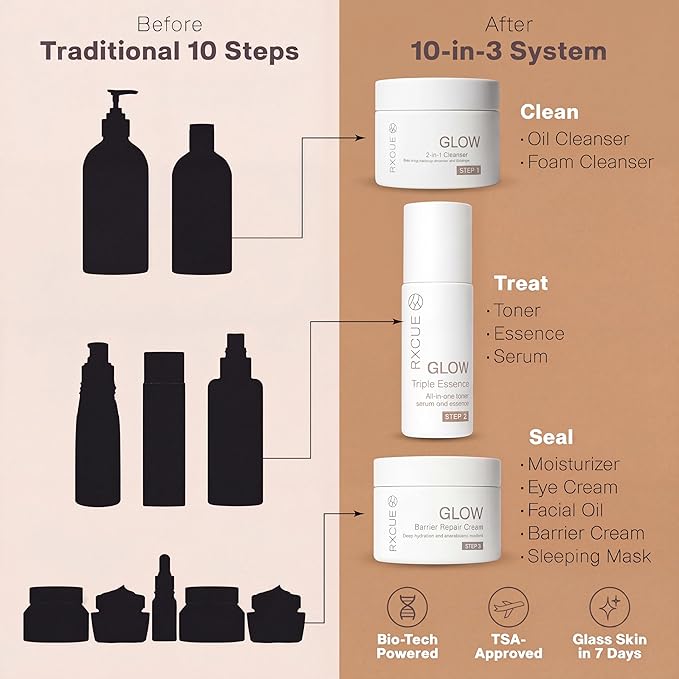 K Beauty Kit, 3 Steps Replace 10 Products - Korean Skin Care Set for Glass Skin, Rxcue Glow Patented 10-in-3 System™, TSA Approved Travel Size Cleanser + Essence + Cream, 1.01 fl oz ea