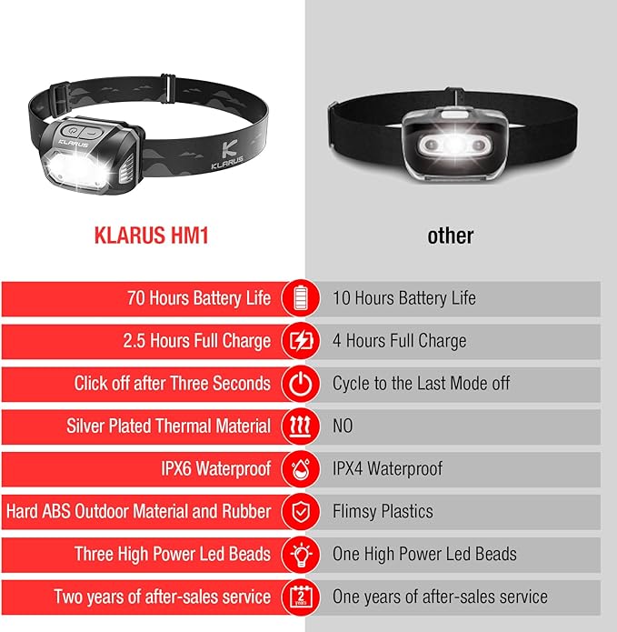 klarus HM1 2PCS IPX6 Waterproof Rechargeable Headlamp with Motion Sensor: 70 Hours Long Battery Life, Full Charge in 2.5 Hours, 440 Lumens Consistent Output, Shock and Drop Resistant