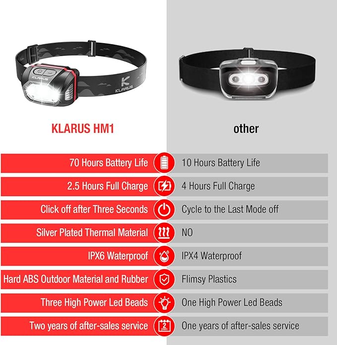 klarus HM1 IPX6 Waterproof Rechargeable Headlamp with Motion Sensor, 70 Hours Long Battery Life, Full Charge in 2.5 Hours, 440 Lumens Consistent Output, Shock and Drop Resistant
