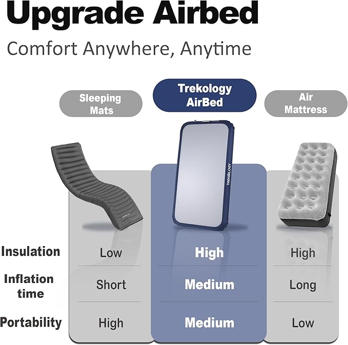 TREKOLOGY Twin Size Air Mattress with Built-in Pump – Quick Inflate Camping Air Bed for Adults & Guests – Durable Blow Up Bed with Electric Pump – Inflatable Mattress - Inflates in Only 90 Seconds