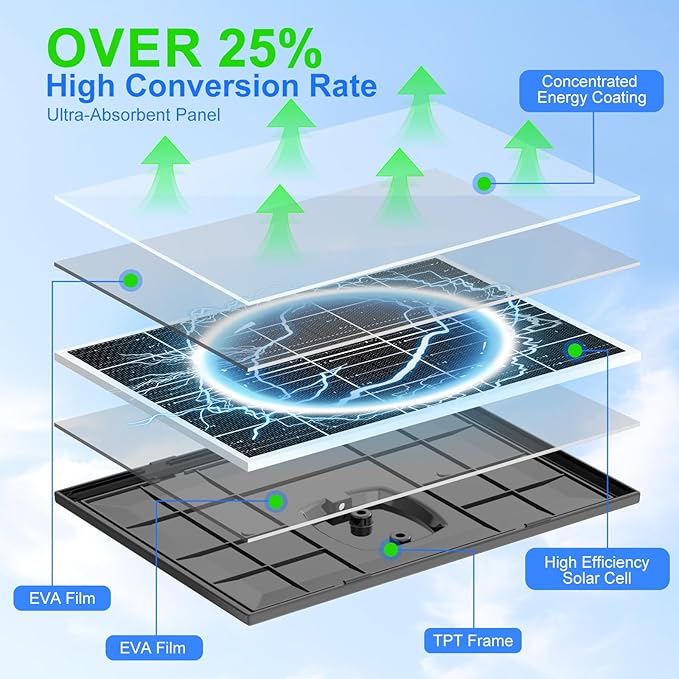 8W Solar Panel for Security Camera, Micro USB & USB-C Port Security Camera Solar Panel, IP65 Waterproof & 10FT Cable & High Solar Conversion Rate Solar Panels for Built-in Rechargeable Battery Cameras