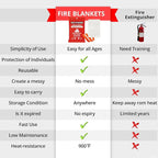 SecuCaptain Emergency Fire Blanket for Home - 47.2"x71" X-Large Flame Retardant Blankets with Fireproof Tabs for House Camping Kitchen Fire Protection Survival Safety