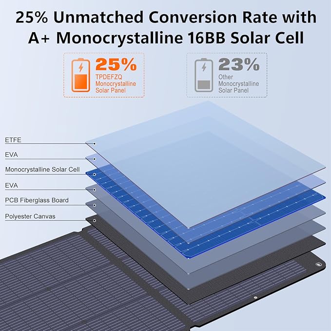 N-Type 16BB 200W Portable Solar Panel for Power Station,ETFE Foldable Solar Panel High 25% Efficiency IP68 Waterproof Solar Panels Kit for Outdoor Camping RV Backuot