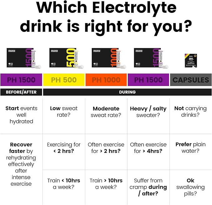 Precision Hydration Electrolyte Powder - No Artificial Ingredients,Multi Strength Hydration Packets - Individual Waterproof Servings - Gluten Free,(10 Boxes (80 Packets,1500mg/L- Purple)