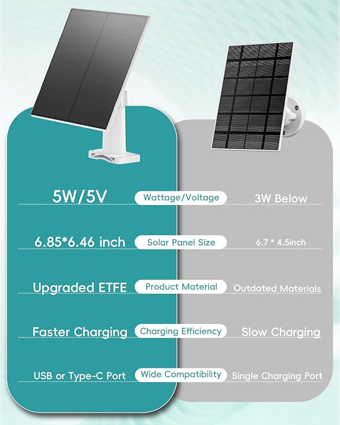 ZUMIMALL 5W Solar Panel for Security Cameras Wireless Outdoor, with Micro USB & Type-C Port, High-Efficiency Solar Power, IP66 Weatherproof, 360° Adjustable Bracket, 10ft Cable