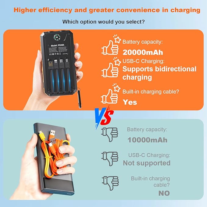 Solar Power Bank 20,000mAh, Portable Phone Charger, 4 Cables Outdoor Waterproof External Backup Power Charger with USB-C for Cell Phones, Solar Battery Pack with Dual Flashlight for Camping