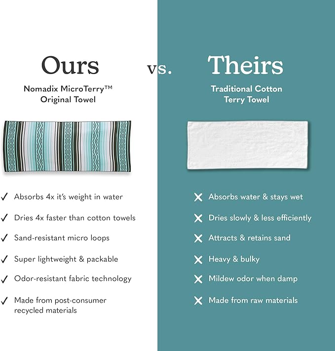 Nomadix Original Towel - Perfect for Beach, Pool, Travel, Camping, Yoga - Made with Recycled Materials - Super Absorbent - Sand Resistant - Baja Aqua - 72.5x30