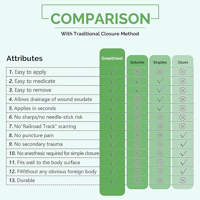 Emergency Wound Closure Device 2 Pcs Zip Stitch Sutures for Wounds Care Laceration Closure Kit Zipstitch Bandages Quick Clot Butterfly Bandaids