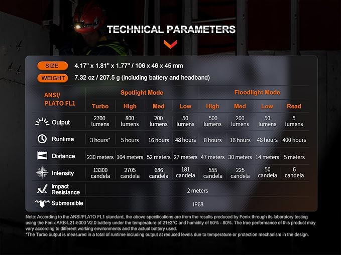 EdisonBright Fenix HM71R 2700 Lumen Rechargeable Industrial use LED Headlamp Brand Charging Adapter Bundle
