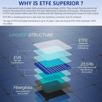 Lensunsolar 20W 12V ETFE Black Flexible Solar Panel, 18.5x12in, Ultrathin Ultra Lightweight, PERC Mono High Efficiency Solar Cells, for Campers, RVs, Boats,Camping, Tent