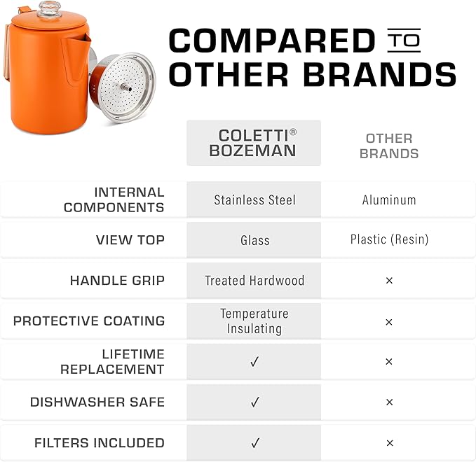 COLETTI Bozeman Camping Coffee Pot — Camping Coffee Makers, Coffee Percolator – America's Sleekest Percolator – NO Aluminum or Plastic (Orange)