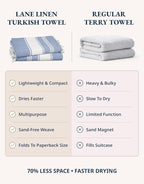 LANE LINEN Turkish Beach Towels, Extra Large Beach Towel, Pre-Washed for Soft Feel, Oversized Sand Free Quick-Dry Pool Towel, Beach Towels for Adults,39" x71" - Forever Blue