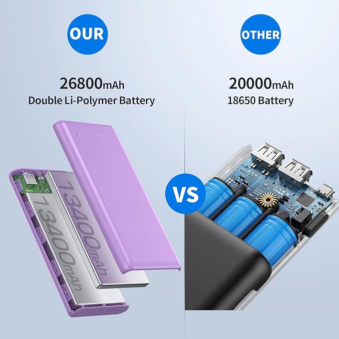Portable Charger Power Bank 26800mah Ultra-High Capacity External Cell Phone Battery Pack,2 USB Output High Speed Charging Power bank Compatible with iPhone 16 15 14 13 12 Samsung Android LG-Purple