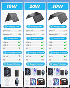 Ecosonique 10W/15W/30W/60W Portable Solar Panel Charger, IP67 Waterproof ETFE USB Solar Phone Charger with Detachable Power Hub, 2025 Latest Version Compatible with iPhone, Power Bank, Smartwatch