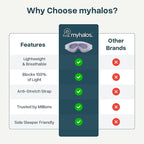 MyHalos® Sleep Mask - Eye Masks for Sleep - 100% Blackout Sleeping Mask for Women, Men & Side Sleepers - 3D Sleeping Eye Mask for Zero Pressure - Award Winning Design, Eyelash Friendly & Breathable