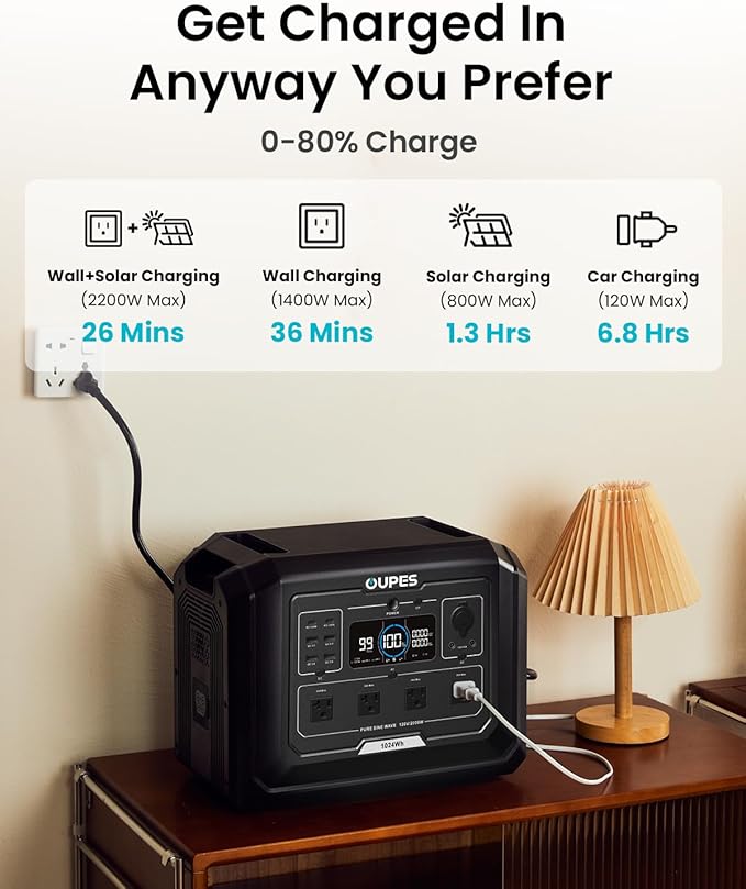 OUPES 3072Wh Mega 1 Power Station Kit with B2 Extra Battery & 240W Panel Included, 2000W (4500W Peak) LiFePO4 Battery with UPS & APP Control, for 24/7 Off-Grid Power, Power Outage, Blackout, RVs