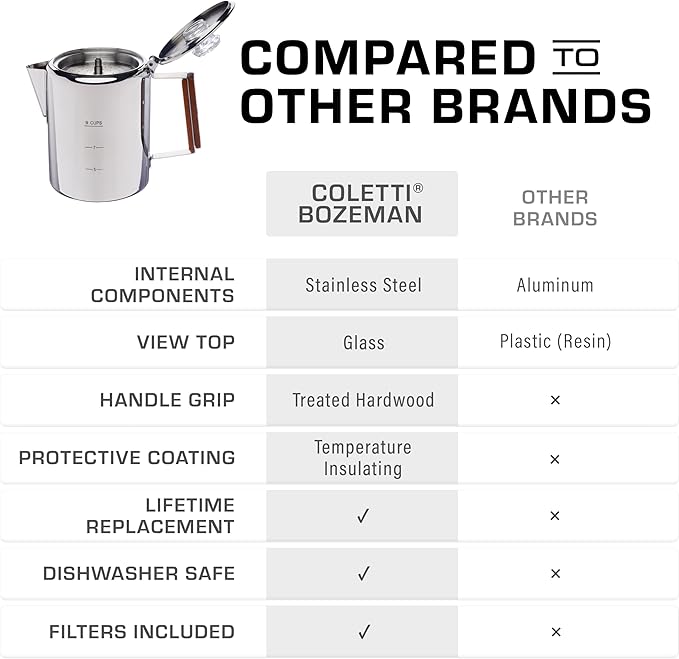 COLETTI Bozeman Super Bundle — Camping Coffee Pot, 2x Glass Globes, 100-Pack of Natural Filters — Camping's Best Percolator – Pure Stainless Steel [9 Cup Bundle]