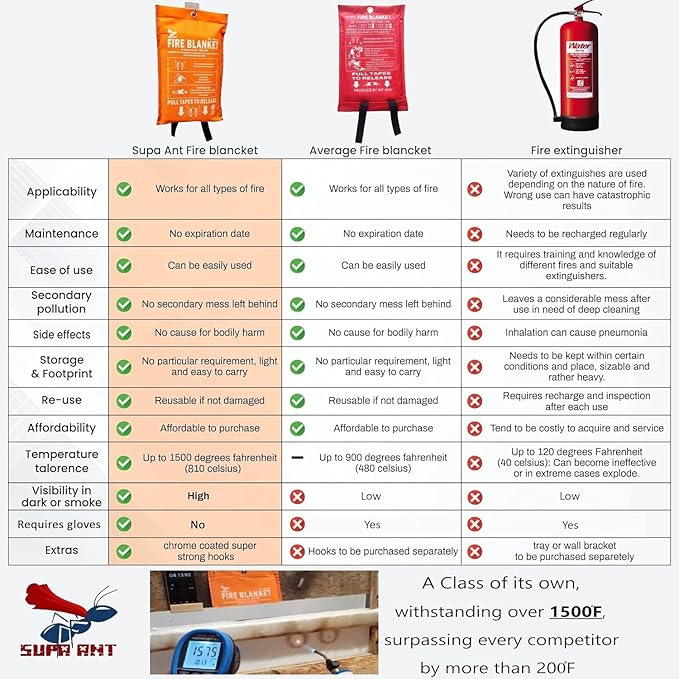 Supa Ant Emergency Fire Blanket for Home and Kitchen - 10 Pack 1500F High Visibility (Glow in The Dark) Smother Kitchen Fire Blanket - CE Certified Hero Fire Blankets Emergency for Home (47in)