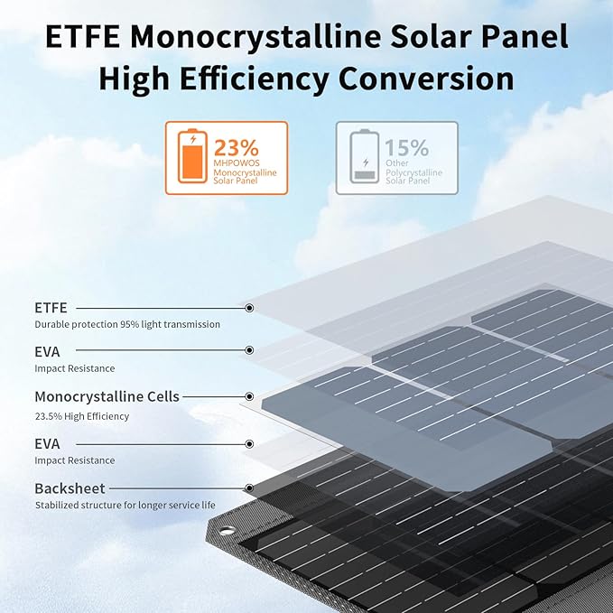 120W Foldable Solar Panel, 23% High-Efficiency Portable Charger with USB-C/2xUSB-A/DC Outputs, ETFE Monocrystalline IP65 Waterproof for RV Power Stations Camping Off-Grid Living Backpacking
