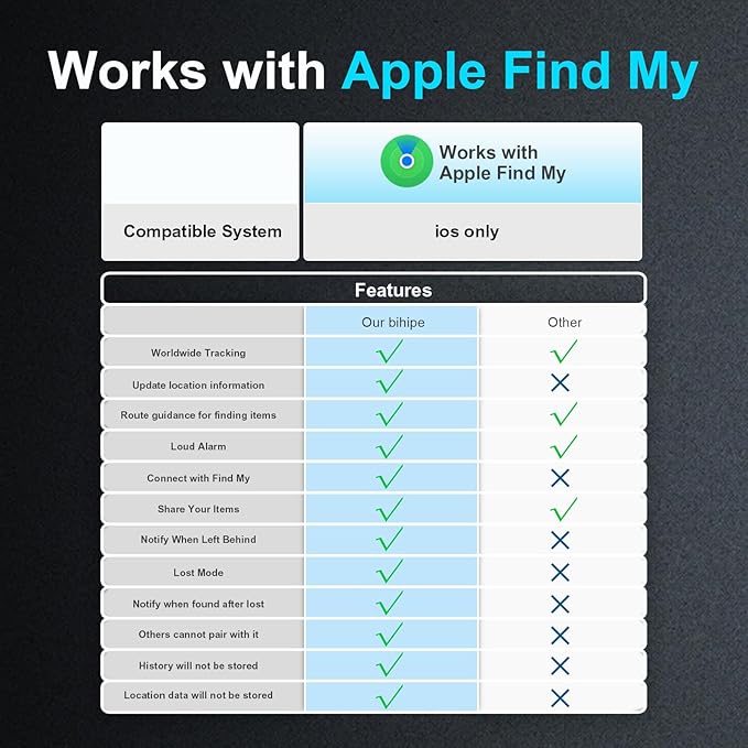 Smart Tracker Tags-2 Pack(iOS Only) Compatible with Apple with 1 Battery,Replaceable Battery,Bluetooth Luggage Smart GPS Tag Works with Apple Find My APP,Item Finders for Dog/Key/Luggage