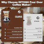 Pour Over Coffee Maker 600ml 20.3oz Glass Drip Coffee Maker with 304 Stainless Steel Filter High Borosilicate Glass Duckbill Spout Solid Wood Handle Pour Over Coffee Dripper for Daily Brewing
