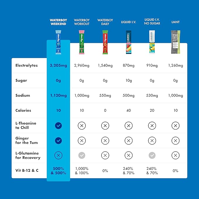 Waterboy Weekend Recovery | 3,200mg Electrolyte Powder Packets | Ginger + L-Theanine + Vitamins | No Sugar, All Natural, Gluten Free | 24 Drink Stick Mixes (Orange Mango)