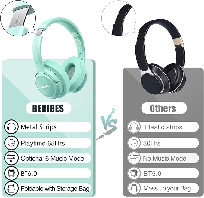 BERIBES Bluetooth Headphones Over Ear, 65H Playtime and 6 EQ Music Modes Wireless Headphones with Microphone, HiFi Stereo Foldable Lightweight Headsets, Deep Bass for Home Office Cellphone PC Ect.
