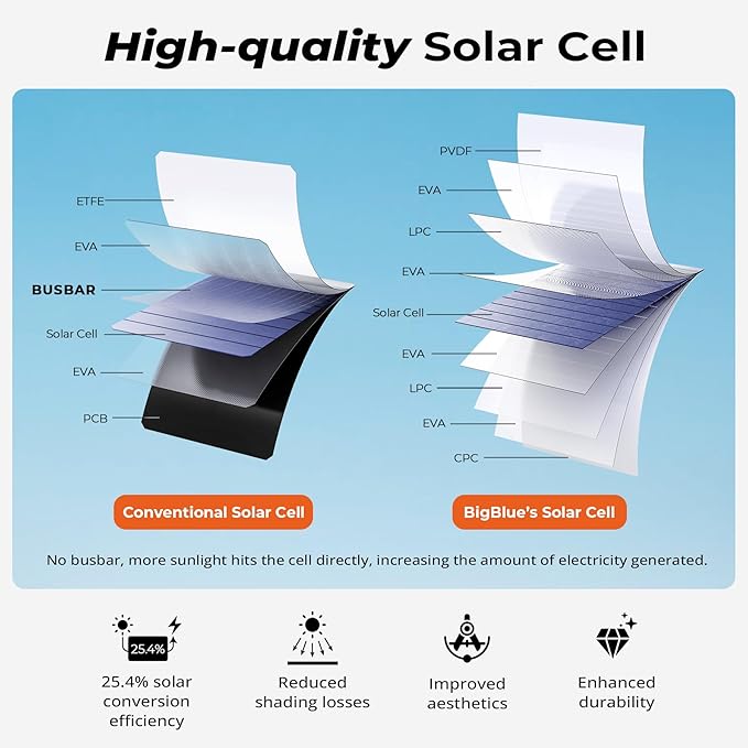 [Upgraded] BigBlue 3 USB Ports 28W Solar Charger(5V/4.8A Max), Portable Foldable Solar Panel for Camping, IP44 Waterproof, Compatible with iPhone 11/XS/XS Max/XR/X/8/7, iPad, Samsung Galaxy LG etc.