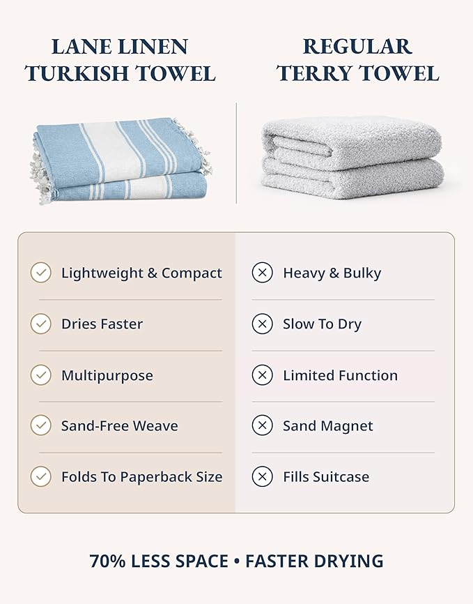 LANE LINEN Beach Towels for Women, 2 Pack Large Beach Towels Oversized, Pre-Washed, No-Shrink Sand Free Beach Towels, Quick Dry, Lightweight Travel Towel,Soft Beach Bath Towel, 39"x71" - Sky Blue