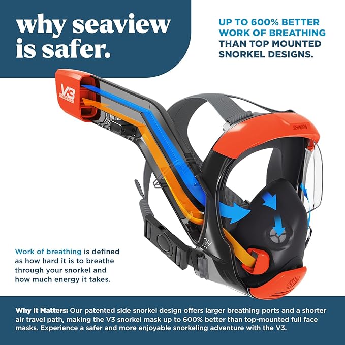 Seaview 180 V3 Full Face Snorkel Mask Adult- The V3 is The Perfect Snorkeling Gear for Adults- Snorkel Mask with 180 Panoramic Viewing and Up to 600% Easier Breathing- Patented Flowtech Air Intake