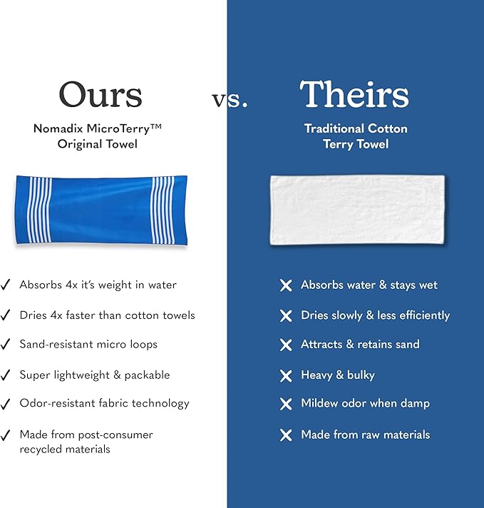 Nomadix Original Towel - Perfect for Beach, Pool, Travel, Camping, Yoga - Made with Recycled Materials - Super Absorbent - Sand Resistant - Poolside Navy - 72.5x30