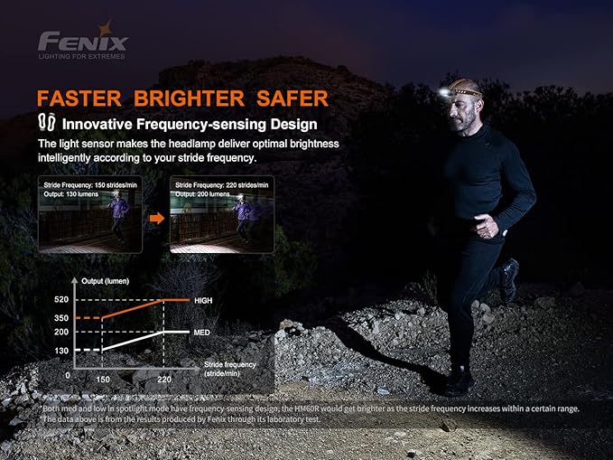 Fenix HM60R 1200 Lumen Rechargeable White/red LED Headlamp with EdisonBright USB Accessory Carrying case Bundle