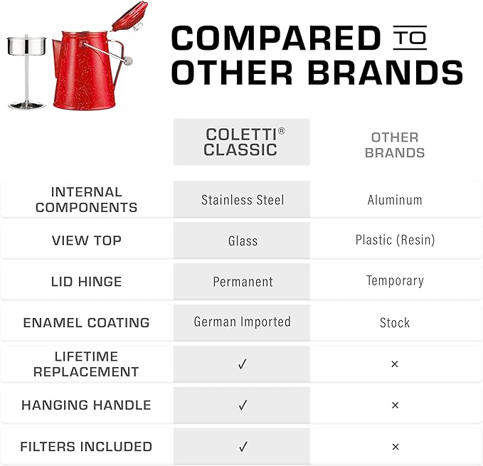 COLETTI Classic Percolator Coffee Pot — Camping Coffee Percolator, Campfire Coffee Pot – Camping for Groups — Brew for the Whole Campsite (Red, 18 Cup)