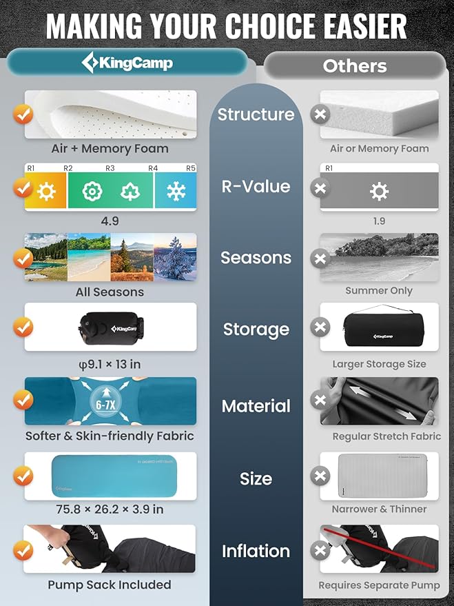 Kingcamp Air & Foam Sleeping Pad for Camping, 4" Portable Compact Inflatable Camping Mattress, High Support 4-Season Silent Sleeping Mat with Double-layer, 4.9 R-Value for Camping, Tent, Glamping