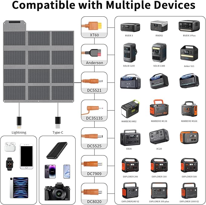 120W Foldable Solar Panel, 23% High-Efficiency Portable Charger with USB-C/2xUSB-A/DC Outputs, ETFE Monocrystalline IP65 Waterproof for RV Power Stations Camping Off-Grid Living Backpacking