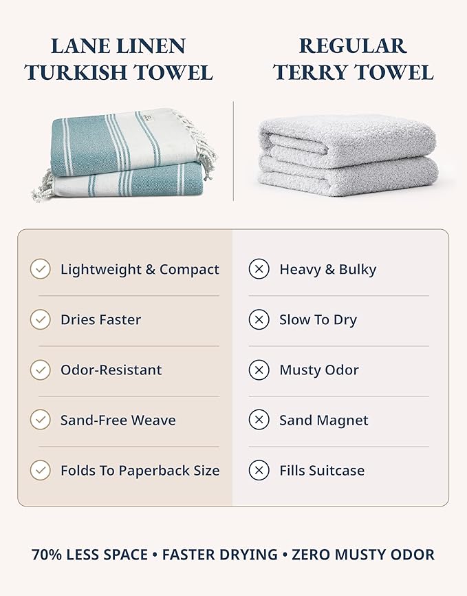 LANE LINEN Turkish Beach Towels, 2 Pack Extra Large Beach Towel, Pre-Washed for Soft Feel, Oversized Sand Free Quick-Dry Pool Towel, Beach Towels for Adults, 39"x71" - Baltic