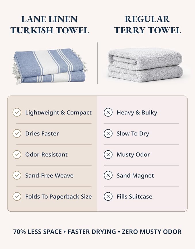 LANE LINEN Beach Towels 4 Pack Oversized - Turkish Towel Set, Pre-Washed Oversized Beach Towel, Quick Dry Beach Towels for Travel, Beach Towel Large, Sand Free Towel,39"x71" - Forever Blue