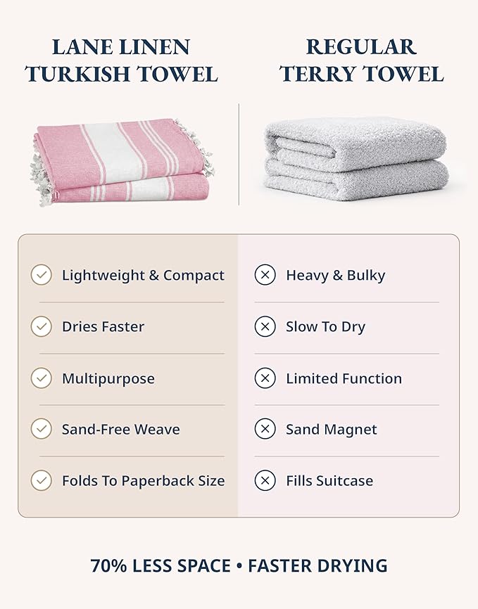LANE LINEN Turkish Beach Towels, 2 Pack Extra Large Beach Towel, Pre-Washed for Soft Feel, Oversized Sand Free Quick-Dry Pool Towel, Beach Towels for Adults, 39"x71" - Candy Pink