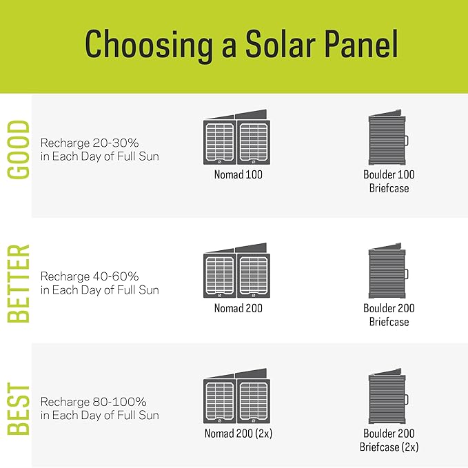 Goal Zero YETI 1500X Portable 1500-Watt Power Station with Boulder 100-Watt Monocrystalline Solar Panel Briefcase 44360