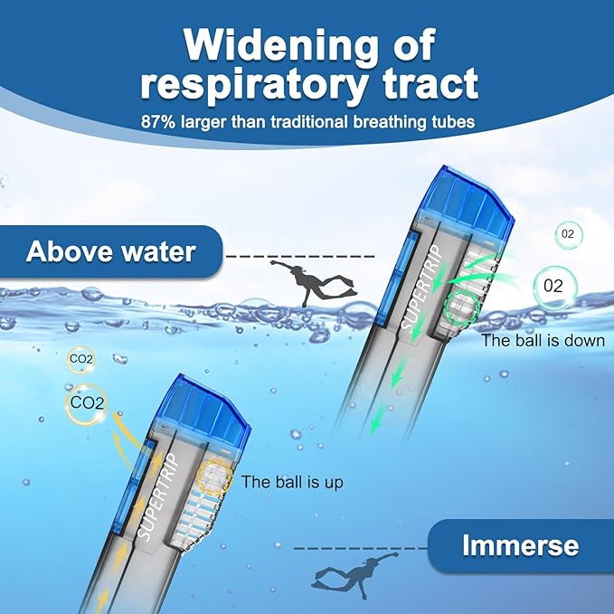 Supertrip Full Face Snorkel Mask Adults, Snorkeling Gear for Adults with Shorten Breathing Distance, Snorkel Mask for 180°Panoramic View Camera Mount Advanced Breathing System, Anti-Fog Anti-Leak