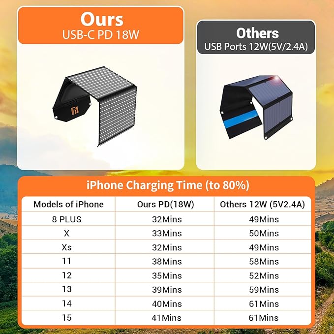 30W Portable Solar Charger Foldable Solar Panel with USB C and USB A 18V MC4 DC for Camping Backpacking Travel Fast Charging for iPhone LG Google Cell Phone Power Bank Generator Power Station