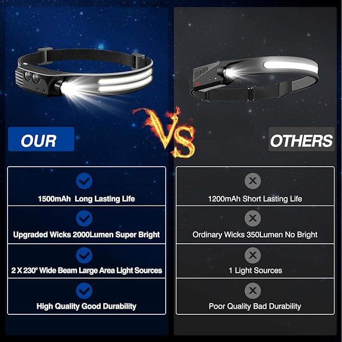Headlamp Rechargeable,2 Pack 230° Wide Beam Head Lamp,2000 Lumen Super Bright LED Headlamp with Motion Sensor,Waterproof 0.14lb Lightweight Head Lights for Forehead Hiking Running,Camping Essentials