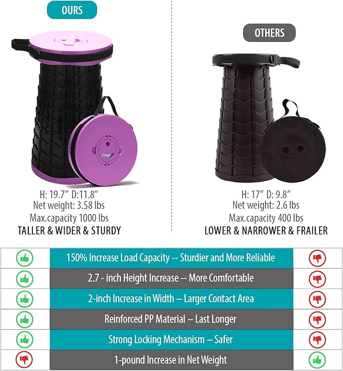 19.7” Heavy Duty Collapsible Stool with Cushion - Portable, Foldable Camping Stool for Adults, Max Capacity 1000lbs (Purple)
