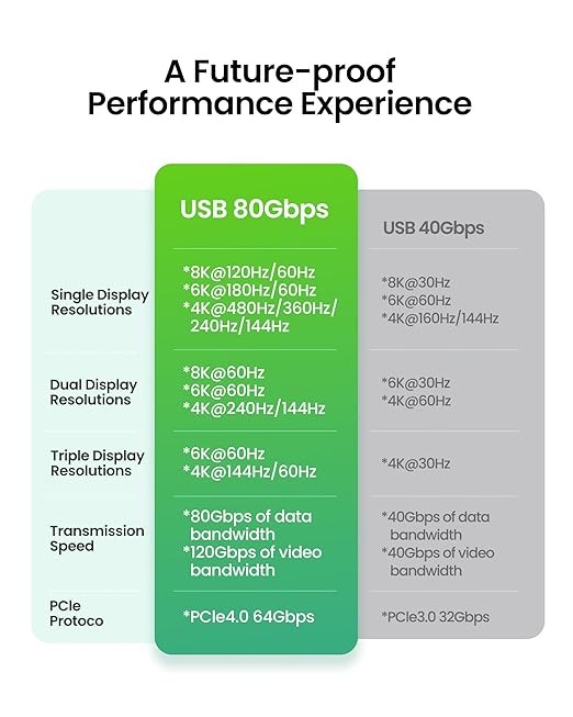 Fitee Thunderbolt 5 Cable 5FT Compatible, 80Gbps USB4 Cable, PD3.1 240W Charging, 120Gbps Video Bandwidth, 16K/Dual 8K, Braided USB C Video Cables for iPhone 16, MacBook Pro, Mac mini, PSSD, Display