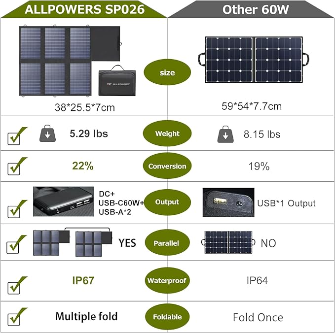 ALLPOWERS 60W Portable Solar Panel Monocrystalline Solar Charger, Durable Power Backup for Power Station RV Camping Fishing Off-Grid Home Use(SP026 (60W)
