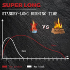 KAMaster 144 Pack Fire Starter Cubes - 35 Minutes Long Burning All Weather Firelighters, Waterproof & Windproof for Grill, BBQ, Fire Pit, Camping, Survival - Natural Wood Firelighters(Easy Ignite)