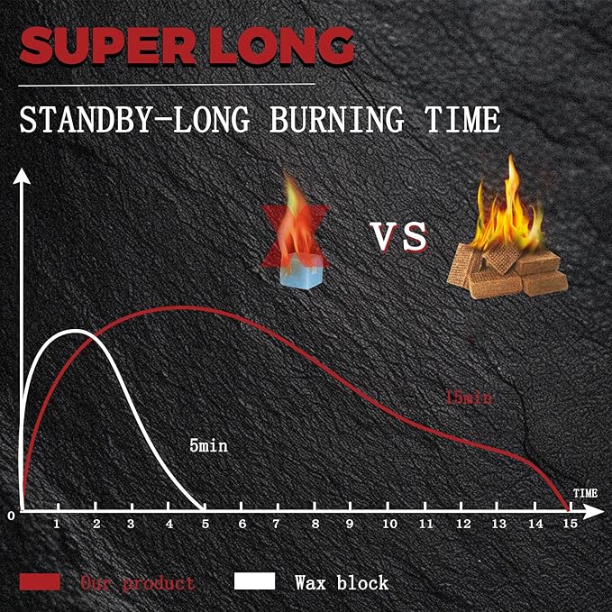 KAMaster 144 Pack Fire Starter Cubes - 35 Minutes Long Burning All Weather Firelighters, Waterproof & Windproof for Grill, BBQ, Fire Pit, Camping, Survival - Natural Wood Firelighters(Easy Ignite)