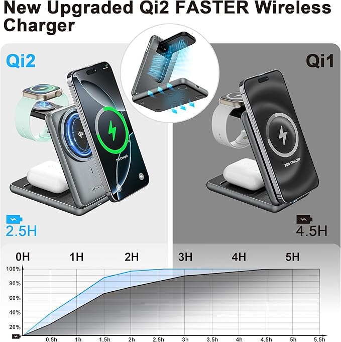 3 in 1 Charging Station, Compatible with MagSafe Charger, Qi2 Certified 15W Foldable & Travel Magnetic Wireless Charger for iPhone 17/16/15/14/13/12, Apple Watch,AirPods (20W Adapter)